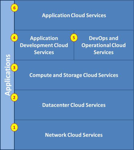 The full cloud model of IT delivery