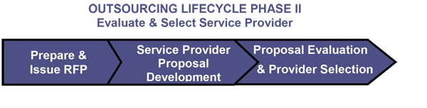Outsourcing Lifecycle Phase II