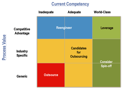 Is outsourcing right for us