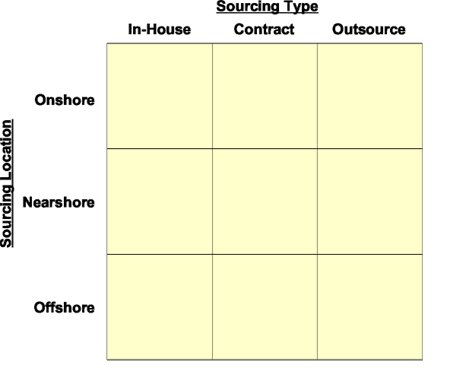 Sourcing Type and Sourcing Location