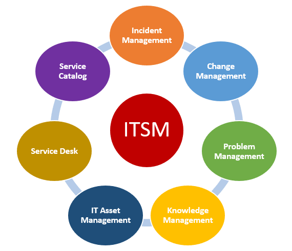 ITSM Program
